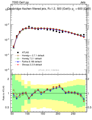 Plot of j.m.filt in 7000 GeV pp collisions