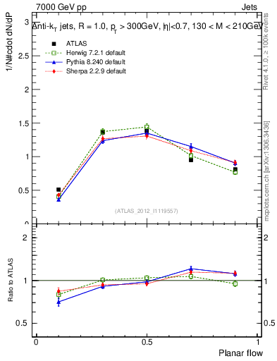 Plot of j.planarflow in 7000 GeV pp collisions