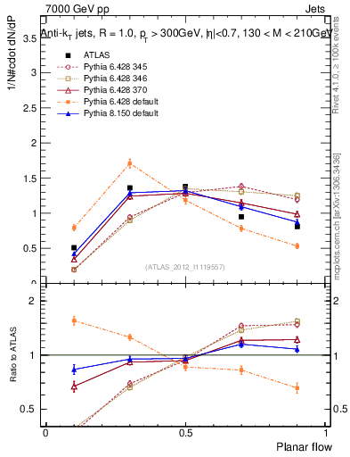 Plot of j.planarflow in 7000 GeV pp collisions