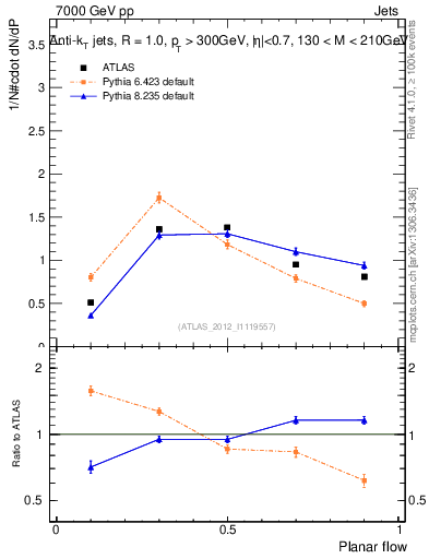 Plot of j.planarflow in 7000 GeV pp collisions