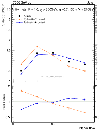Plot of j.planarflow in 7000 GeV pp collisions