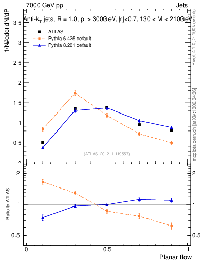 Plot of j.planarflow in 7000 GeV pp collisions