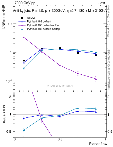 Plot of j.planarflow in 7000 GeV pp collisions