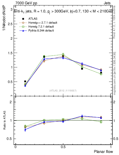 Plot of j.planarflow in 7000 GeV pp collisions