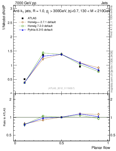 Plot of j.planarflow in 7000 GeV pp collisions