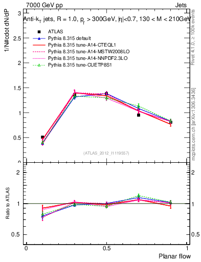 Plot of j.planarflow in 7000 GeV pp collisions