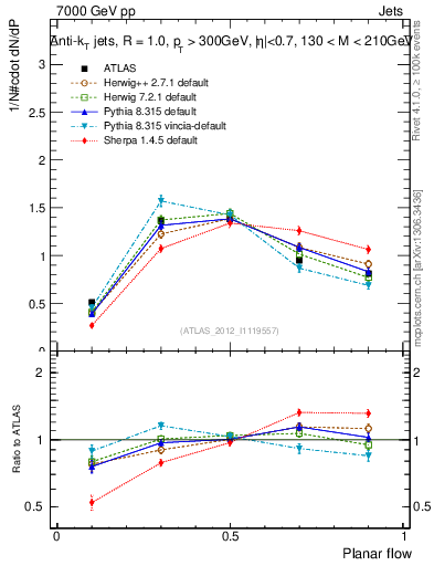 Plot of j.planarflow in 7000 GeV pp collisions