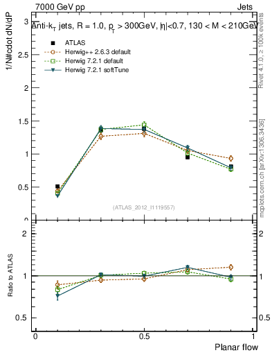 Plot of j.planarflow in 7000 GeV pp collisions