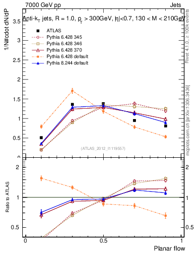 Plot of j.planarflow in 7000 GeV pp collisions