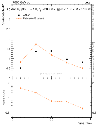 Plot of j.planarflow in 7000 GeV pp collisions