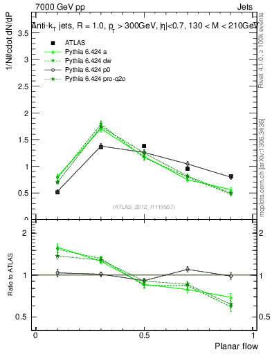 Plot of j.planarflow in 7000 GeV pp collisions