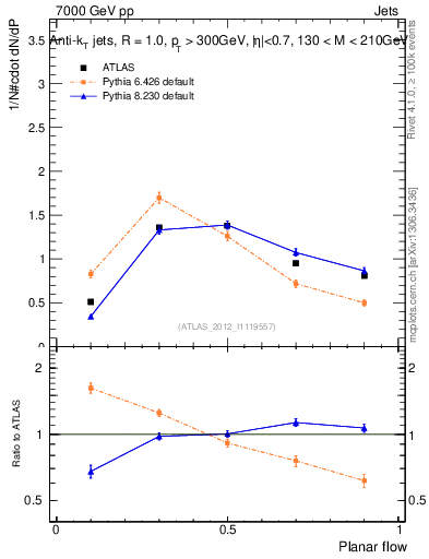 Plot of j.planarflow in 7000 GeV pp collisions