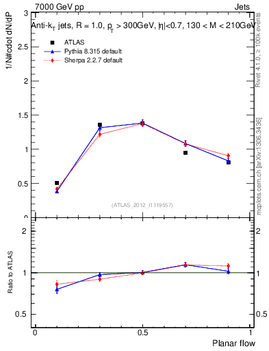 Plot of j.planarflow in 7000 GeV pp collisions