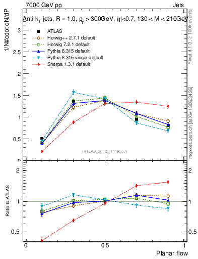 Plot of j.planarflow in 7000 GeV pp collisions