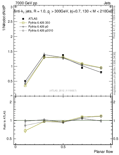 Plot of j.planarflow in 7000 GeV pp collisions