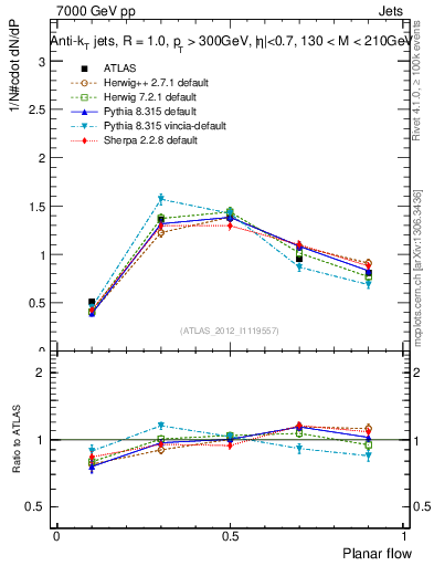 Plot of j.planarflow in 7000 GeV pp collisions