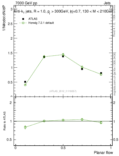 Plot of j.planarflow in 7000 GeV pp collisions