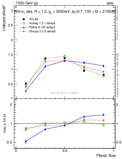 Plot of j.planarflow in 7000 GeV pp collisions