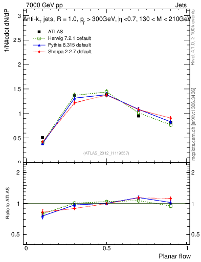 Plot of j.planarflow in 7000 GeV pp collisions