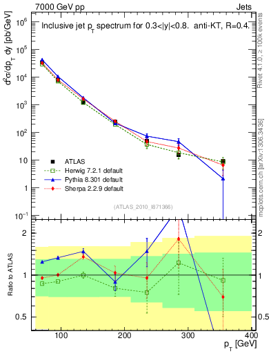 Plot of j.pt in 7000 GeV pp collisions