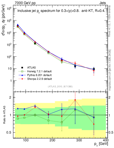 Plot of j.pt in 7000 GeV pp collisions