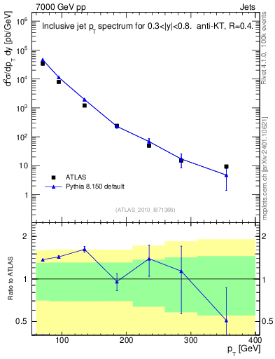 Plot of j.pt in 7000 GeV pp collisions