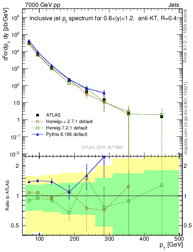 Plot of j.pt in 7000 GeV pp collisions