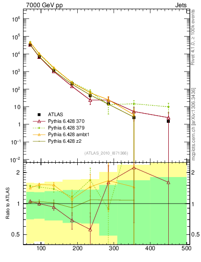Plot of j.pt in 7000 GeV pp collisions
