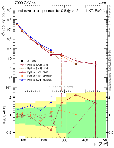 Plot of j.pt in 7000 GeV pp collisions