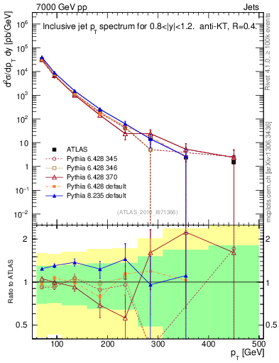 Plot of j.pt in 7000 GeV pp collisions