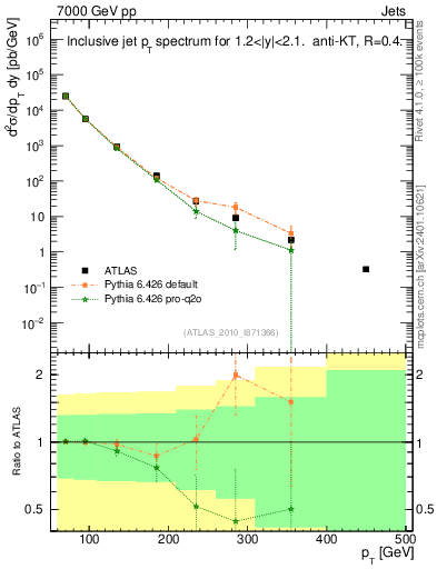 Plot of j.pt in 7000 GeV pp collisions