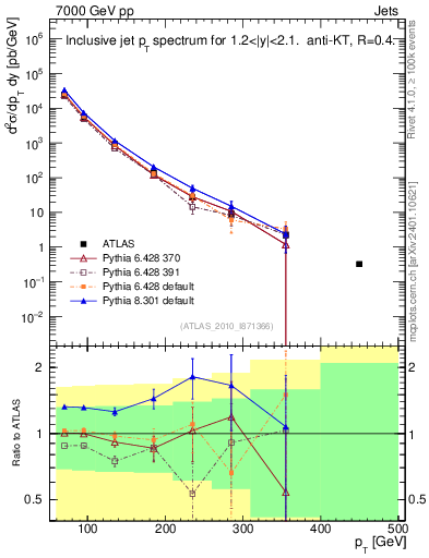 Plot of j.pt in 7000 GeV pp collisions