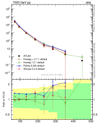 Plot of j.pt in 7000 GeV pp collisions