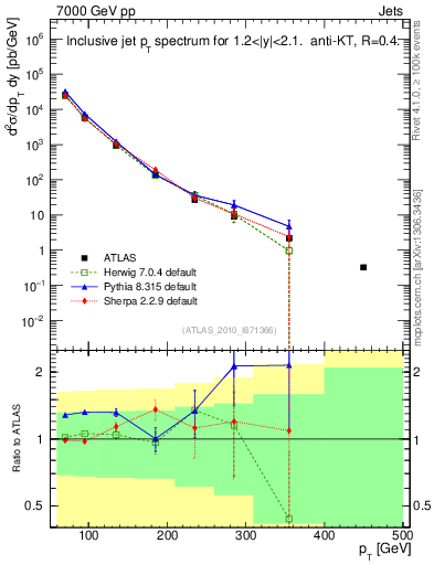 Plot of j.pt in 7000 GeV pp collisions
