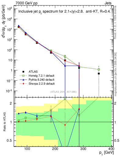 Plot of j.pt in 7000 GeV pp collisions