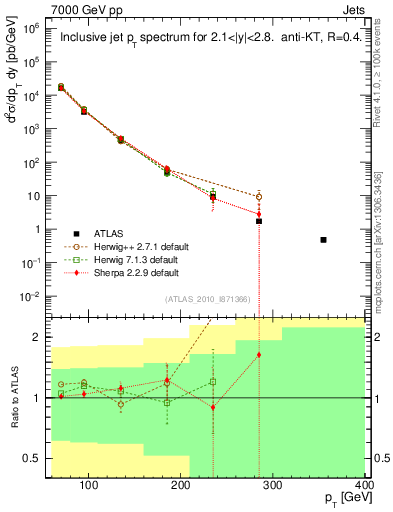 Plot of j.pt in 7000 GeV pp collisions