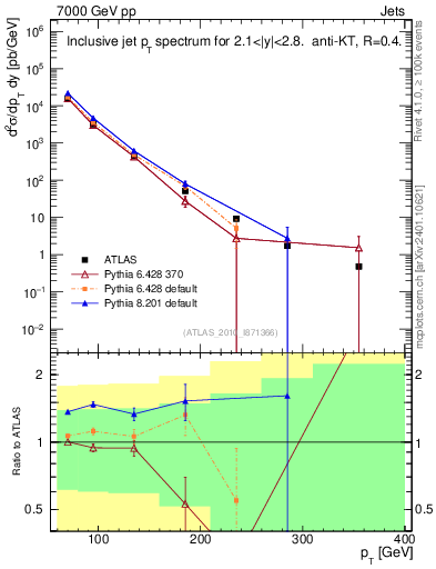 Plot of j.pt in 7000 GeV pp collisions