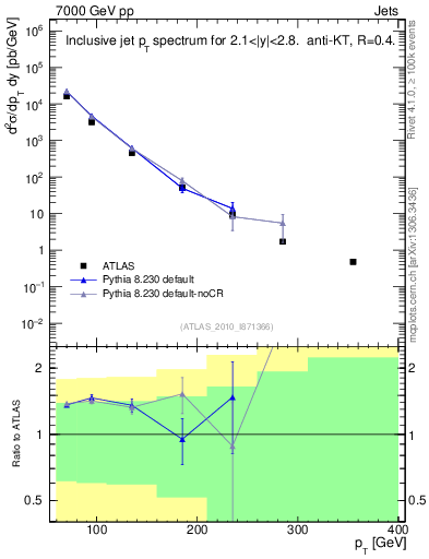 Plot of j.pt in 7000 GeV pp collisions