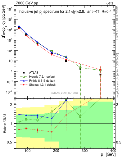 Plot of j.pt in 7000 GeV pp collisions