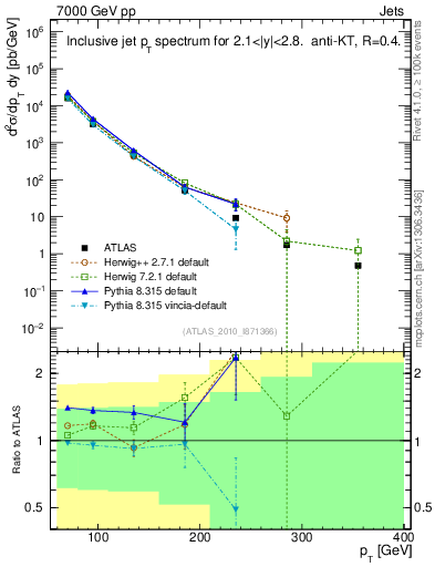Plot of j.pt in 7000 GeV pp collisions