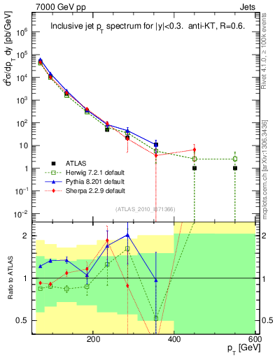 Plot of j.pt in 7000 GeV pp collisions