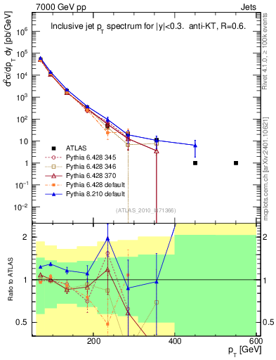 Plot of j.pt in 7000 GeV pp collisions