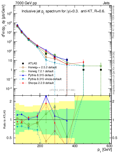 Plot of j.pt in 7000 GeV pp collisions