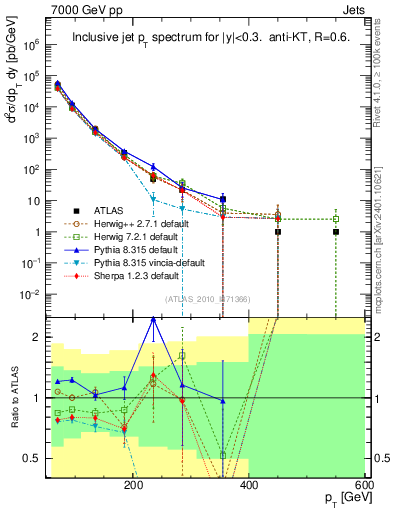 Plot of j.pt in 7000 GeV pp collisions