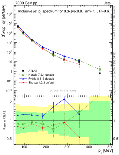 Plot of j.pt in 7000 GeV pp collisions