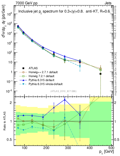 Plot of j.pt in 7000 GeV pp collisions