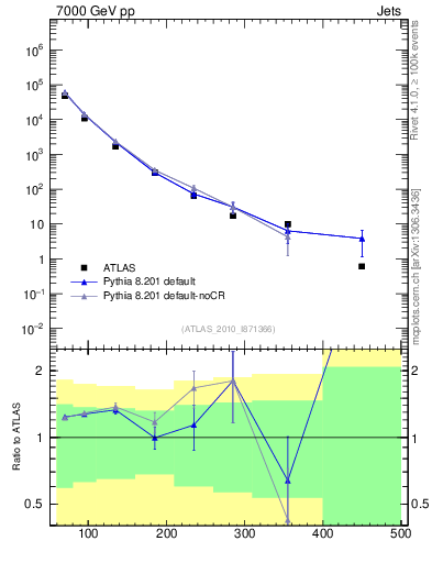 Plot of j.pt in 7000 GeV pp collisions