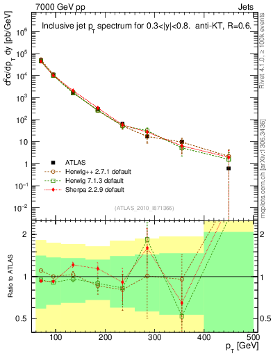 Plot of j.pt in 7000 GeV pp collisions