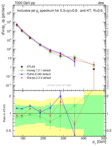Plot of j.pt in 7000 GeV pp collisions