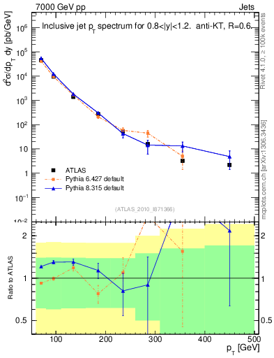 Plot of j.pt in 7000 GeV pp collisions